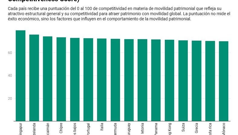 Milionários têm preferência por Singapura, Itália, Suíça, Grécia e Hong Kong