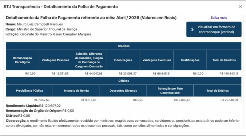 Ministro do STJ afirma que salário de R$ 141 mil não é condizente com suas responsabilidades