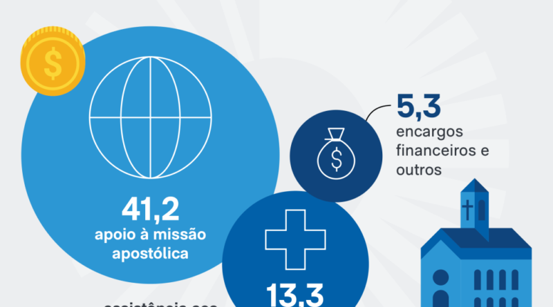Papado de Leão 14 arrecada 54,5 milhões de euros em doações em 2025