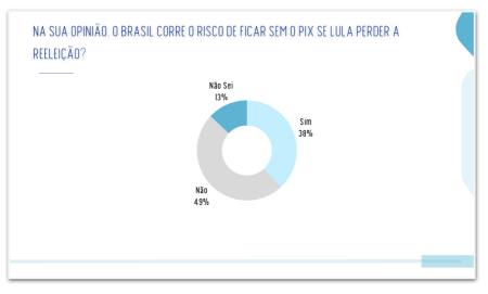 Pesquisa revela que 39% acreditam que sucesso do Pix é resultado do Banco Central