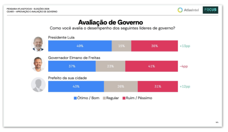 Pesquisa revela que 54% dos cearenses aprovam Lula, enquanto 43% desaprovam