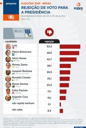 Pesquisa revela que Lula tem 52,3% de rejeição e Flávio 49,5%