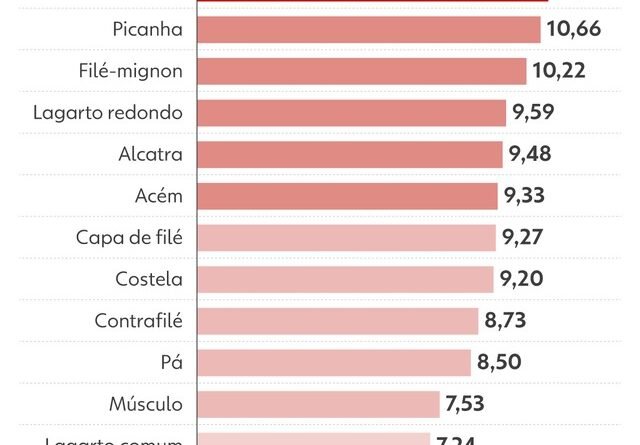 Picanha registra alta superior a 10% em 2023; confira a variação de preços dos cortes de carne