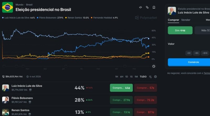 Plataformas de apostas Polymarket e Kalshi se tornam populares entre a direita como alternativa às pesquisas eleitorais no Brasil