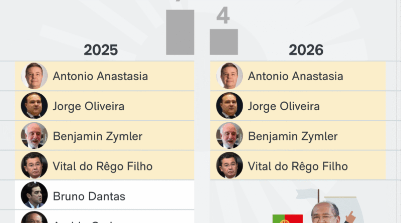 Portugal sedia 14º Fórum de Lisboa com a participação reduzida de autoridades
