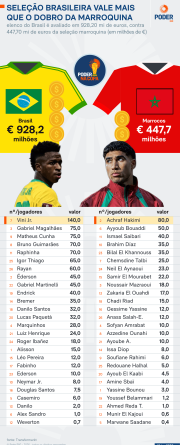 Seleção brasileira empata com equipe de custo inferior à metade do seu valor