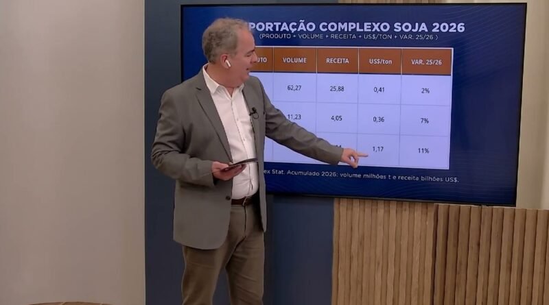 Tensões geopolíticas impulsionam aumento de 11% no preço do óleo de soja em 2026