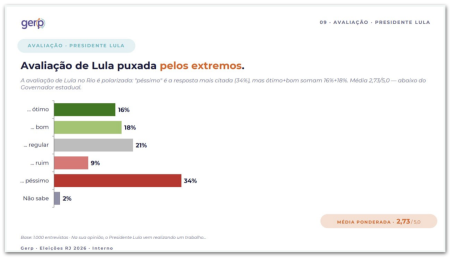 Aprovação de Lula no Rio de Janeiro é de 46%, enquanto 49% desaprovam seu governo