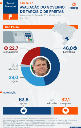 Aprovação do governo Tarcísio de Freitas atinge 63,8%