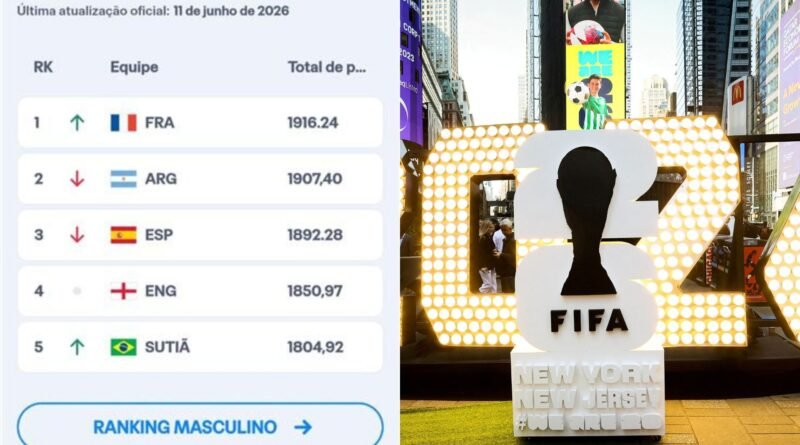 Brasil se torna 'sutiã' em ranking da FIFA traduzido para o português