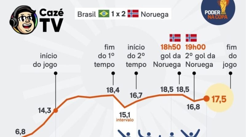 CazéTV alcança 18,5 milhões de dispositivos simultâneos durante derrota do Brasil
