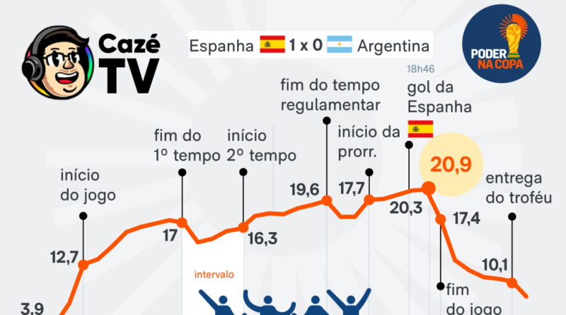 CazéTV atinge pico de 20,9 milhões, mas não quebra recorde de audiência na final