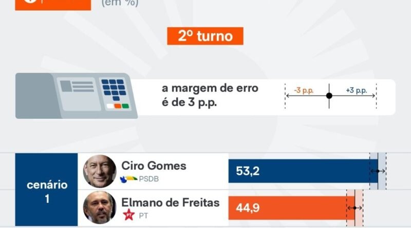 Ciro Gomes registra patrimônio 42% inferior ao de quatro anos atrás