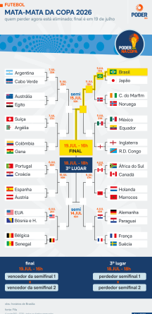 Copa 2026: jogos da quinta-feira, horários e onde assistir