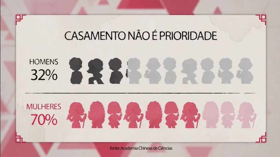 70% das mulheres nascidas após 1990 dizem que casamento não é prioridade na China