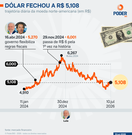 Dólar registra queda de 0,28% enquanto Bolsa avança 3% com desaceleração da inflação em junho