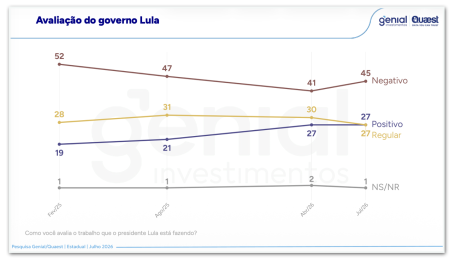 Flávio Bolsonaro lidera com 40% contra 35% de Lula no segundo turno no Rio Grande do Sul
