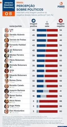 Gratuidade do Farmácia Popular é considerada maior acerto de Lula segundo AtlasIntel