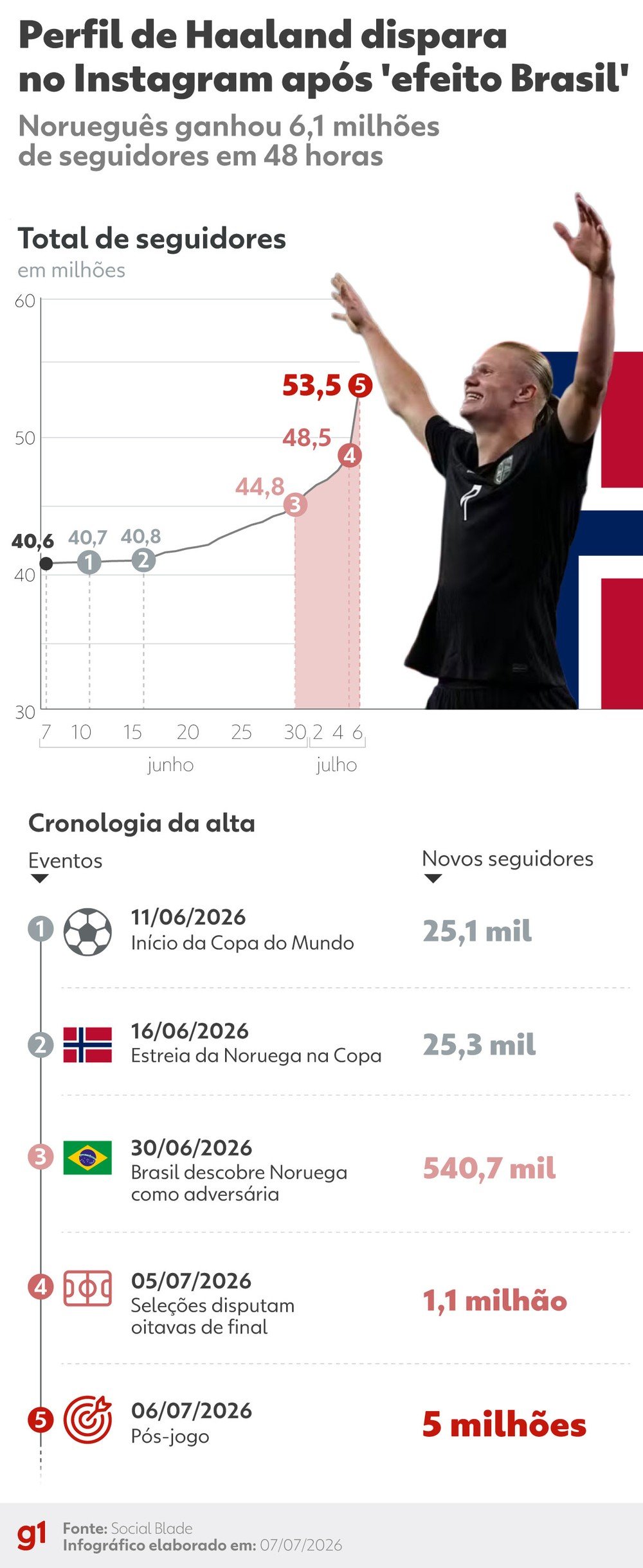 Crescimento do perfil de Haaland nas redes sociais