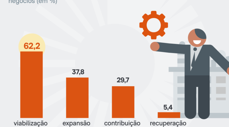 Indústria solicita acesso a fundos constitucionais com juros reduzidos, afirma CNI