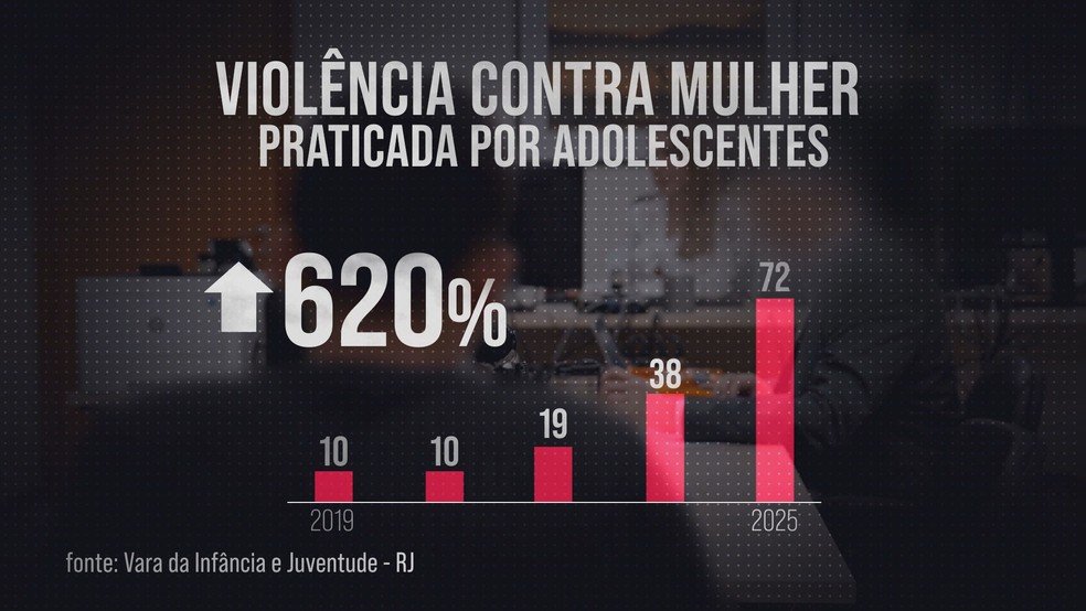 Levantamento inédito mostra crescimento de 600% nos casos de violência de gênero praticada por adolescentes