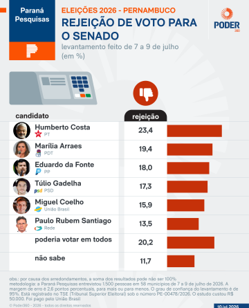 Marília Arraes é a favorita na corrida pelo Senado em Pernambuco, aponta pesquisa