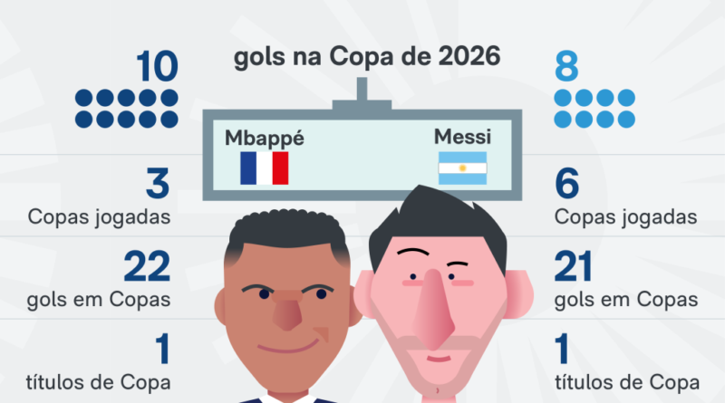 Mbappé se consagra artilheiro histórico da Copa do Mundo de 2026