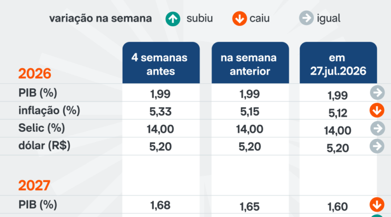 Mercado revisa expectativa de inflação para 5,12%, segundo relatório Focus