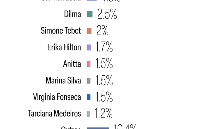 Michelle é considerada a mulher mais poderosa do Brasil, segundo pesquisa