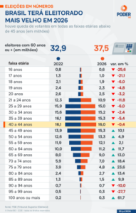 Nordeste registra aumento de 1,1 milhão de eleitores em quatro anos enquanto Sudeste enfrenta queda