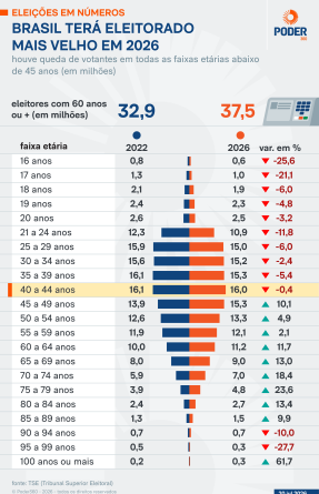 Nordeste registra aumento de 1,1 milhão de eleitores em quatro anos enquanto Sudeste enfrenta queda