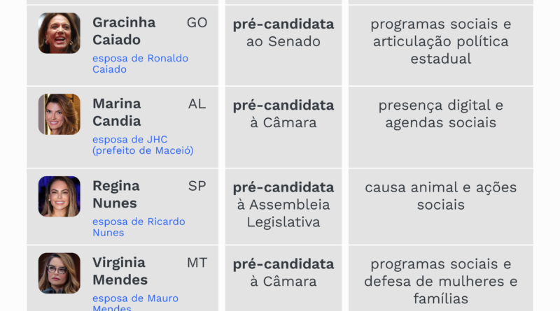Primeiras-damas ganham destaque e entram na corrida pelo poder