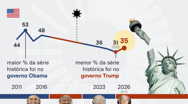 Satisfação dos norte-americanos com o capitalismo cai drasticamente em 11 anos