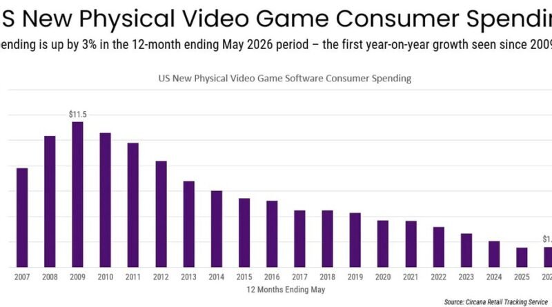 Sony anuncia encerramento da produção de jogos em mídia física a partir de 2028