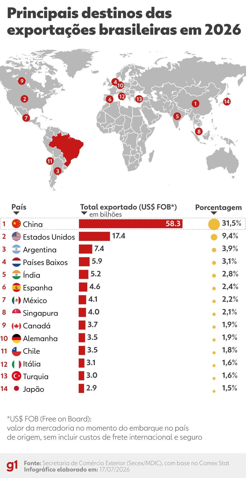 Principais destinos das exportações brasileiras em 2026