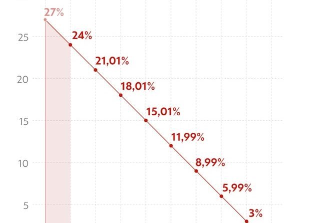 Vinho europeu pode ter redução de até 20% com acordo entre UE e Mercosul, mas queda ainda é considerada modesta