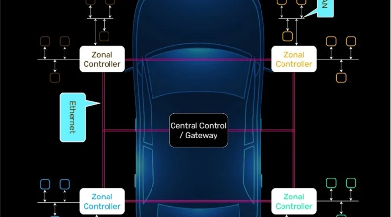 Arquitetura zonal revela a tecnologia invisível por trás dos carros elétricos