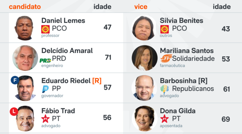 Candidatos ao governo de Mato Grosso do Sul são apresentados