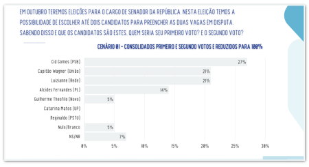 Cid Gomes é o favorito na disputa pelo Senado no Ceará, aponta pesquisa