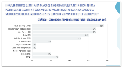Cinco candidatos ao Senado empatam na corrida por duas vagas no Paraná