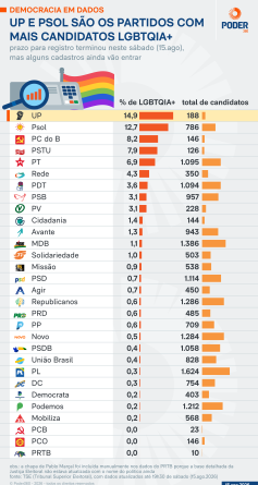 Eleições de 2026 registram 2% de candidatos declarados LGBTQIA+