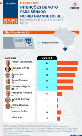 Empate entre três candidatos marca disputa pelo Senado no Rio Grande do Sul