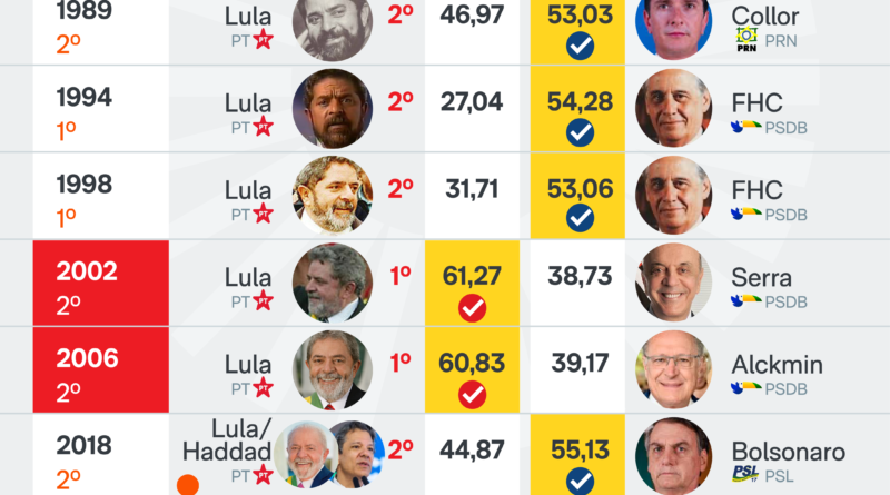 Estádio 1º de Maio é o local do evento de Lula