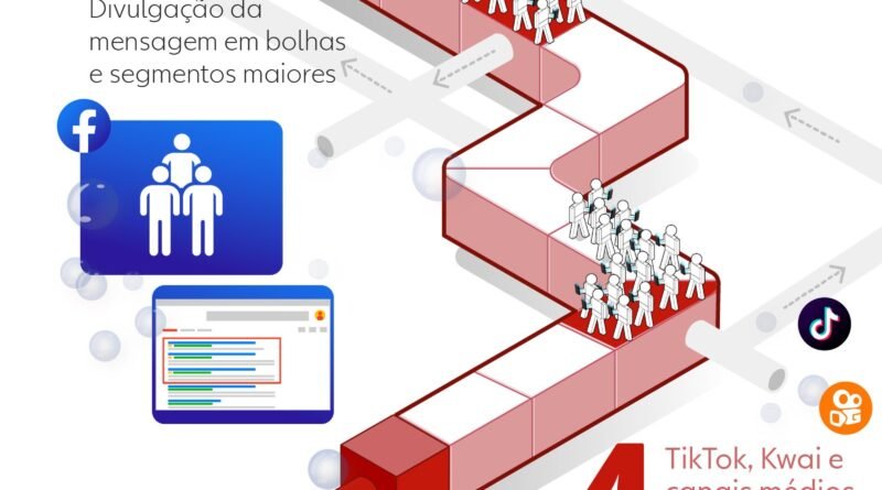 Fábrica de desinformação política no Brasil: como as fake news operam