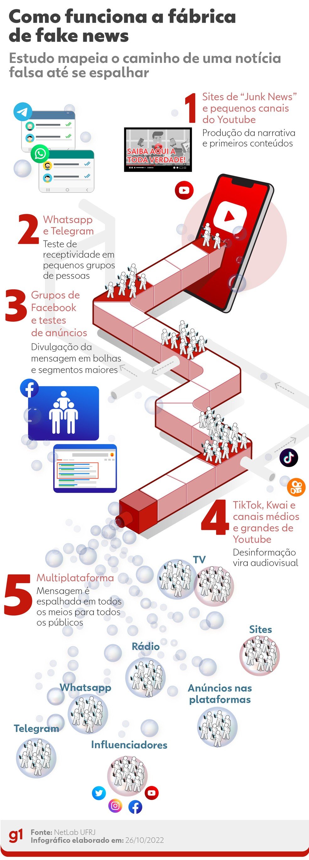 Caminho das Fake News