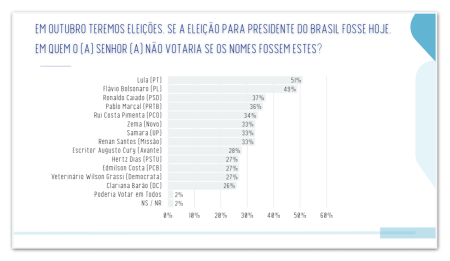 Flávio lidera com 49% contra 44% de Lula em pesquisa para 2º turno em SP