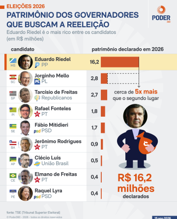 Governadores em busca de reeleição: descubra o patrimônio declarado