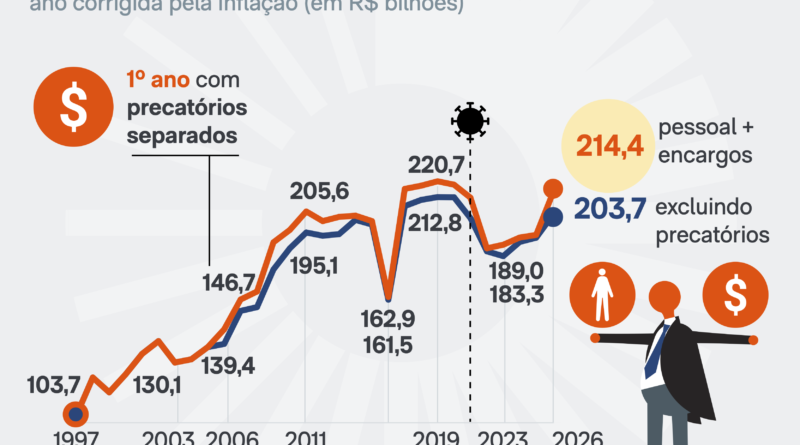 Governo Lula reduz efetivo em 4.255 servidores em um ano