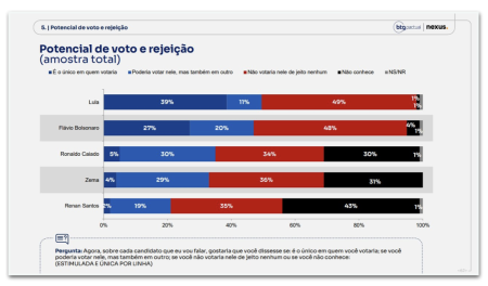 Governo Lula registra desaprovação de 49% e aprovação de 48%, aponta pesquisa BTG/Nexus