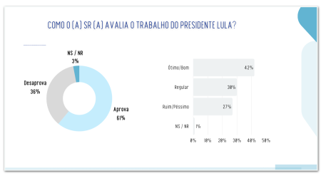 Lula lidera com 60% contra 35% de Flávio no segundo turno em Pernambuco, aponta pesquisa